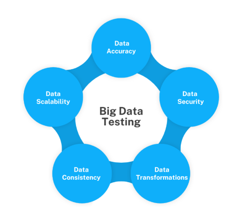 Big Data Lake Testing Flow